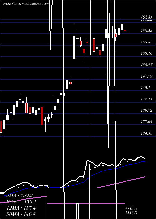  Daily chart CbreGroup