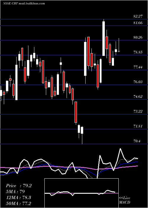  Daily chart CabotCorporation