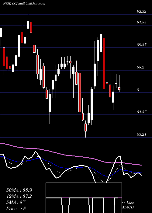  Daily chart CrownCastle