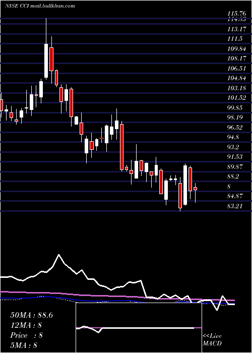  weekly chart CrownCastle