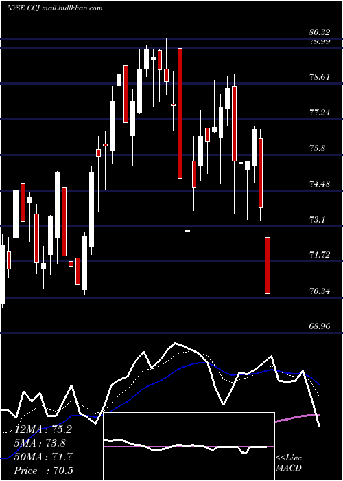  Daily chart CamecoCorporation