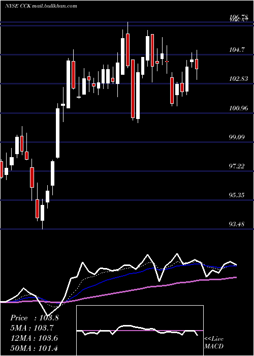  Daily chart CrownHoldings