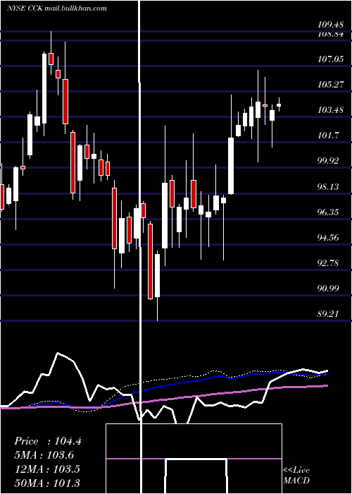 weekly chart CrownHoldings