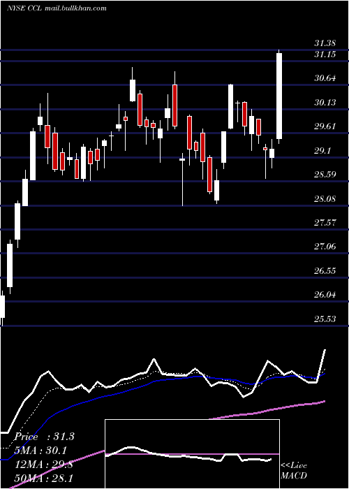  Daily chart CarnivalCorporation