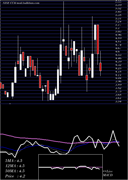  Daily chart ConcordMedical