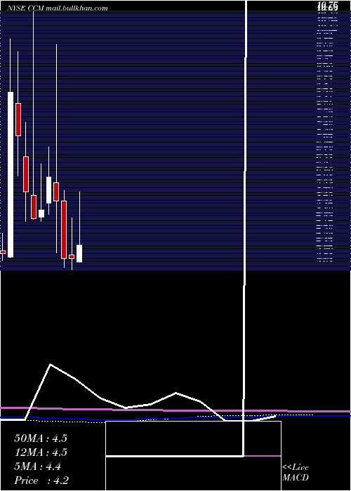  monthly chart ConcordMedical