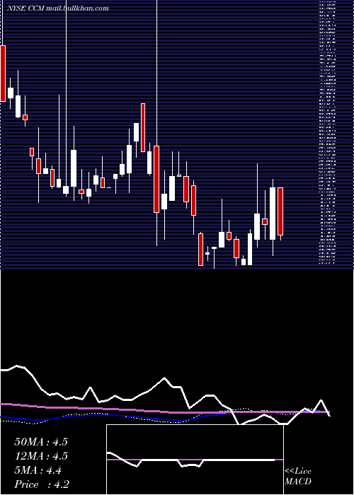  weekly chart ConcordMedical