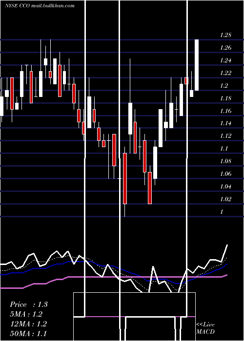  Daily chart ClearChannel