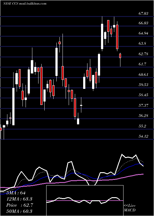  Daily chart CenturyCommunities