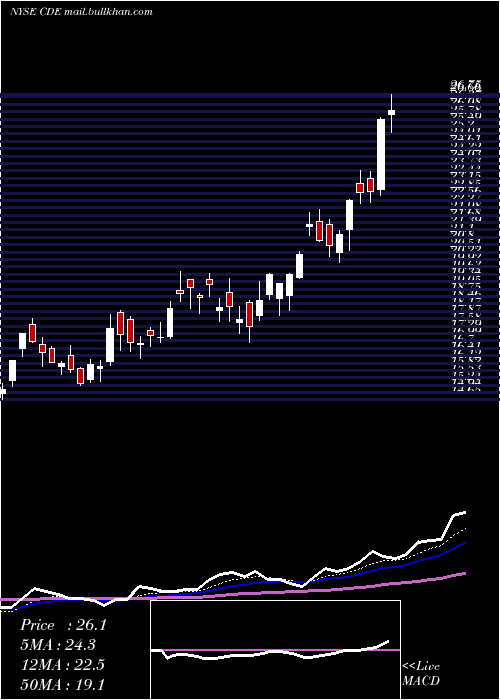  Daily chart CoeurMining