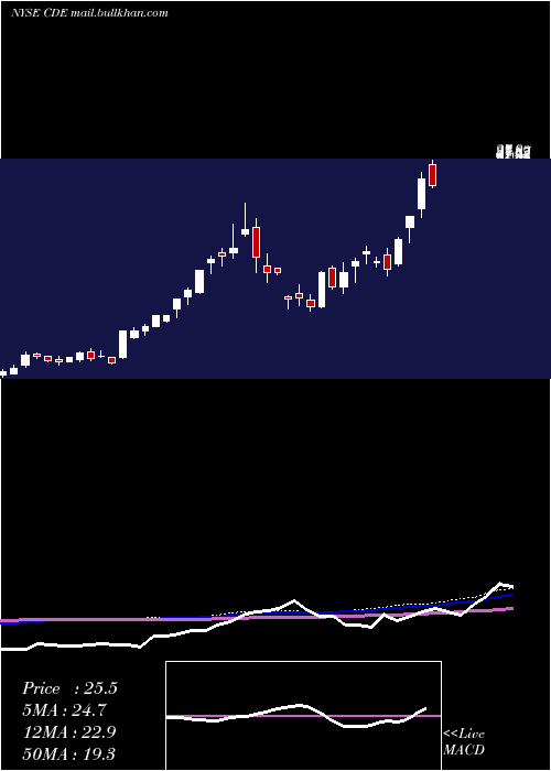  weekly chart CoeurMining