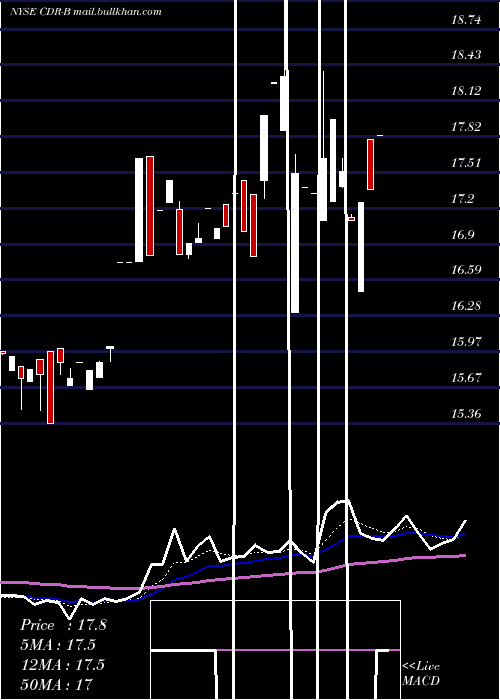  Daily chart CedarRealty