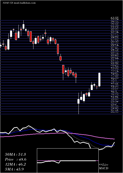  Daily chart CelaneseCorporation