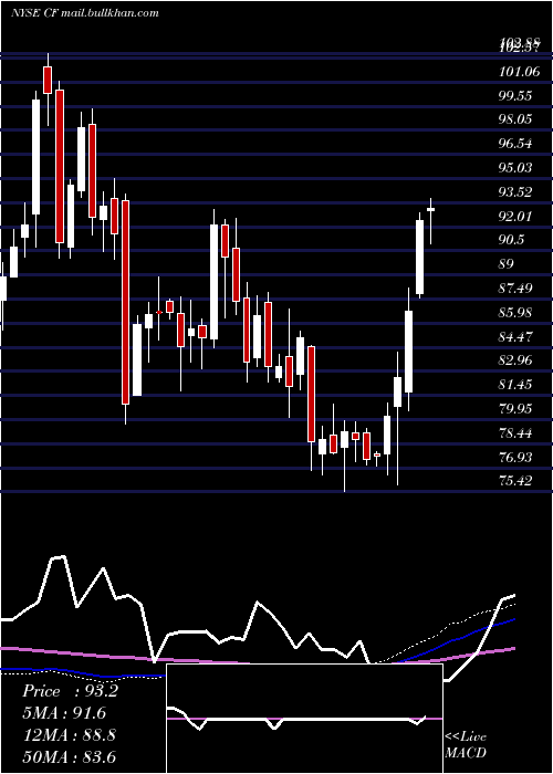  weekly chart CfIndustries
