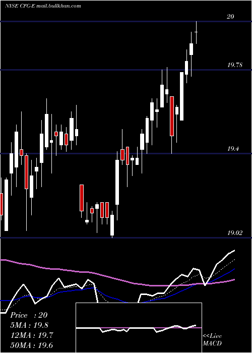  Daily chart CitizensFinancial