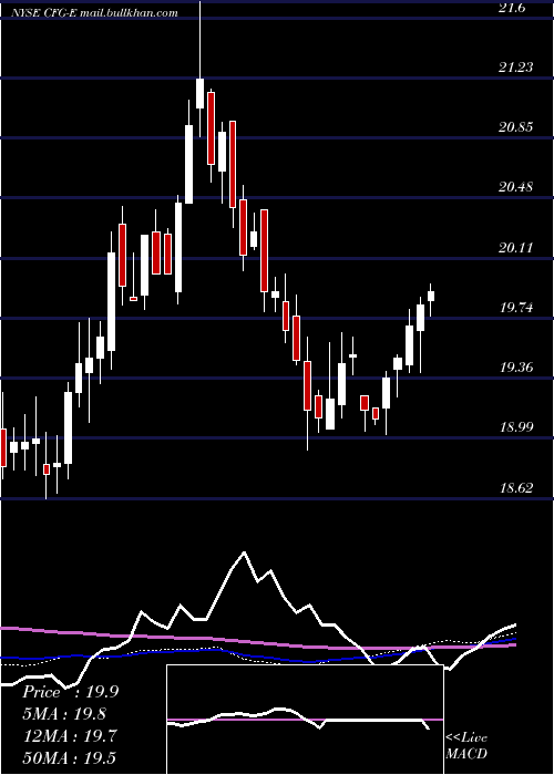 weekly chart CitizensFinancial