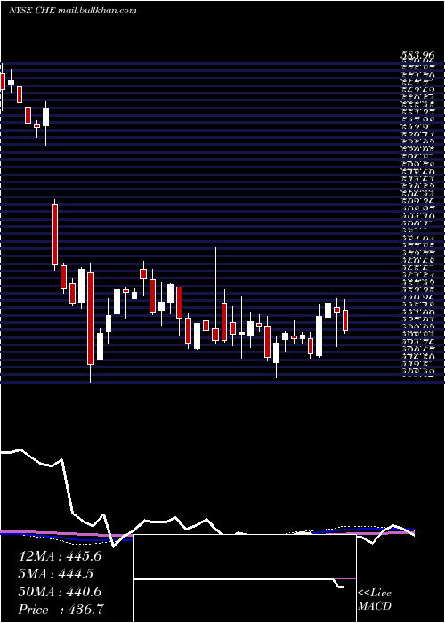  weekly chart ChemedCorp