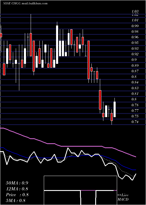  Daily chart CheggInc