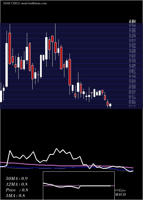  weekly chart CheggInc