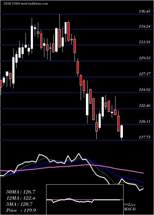  Daily chart ChoiceHotels