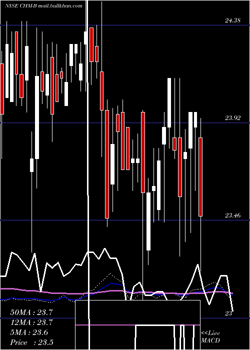  weekly chart CherryHill