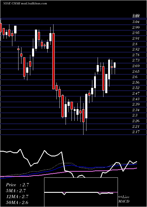  weekly chart CherryHill