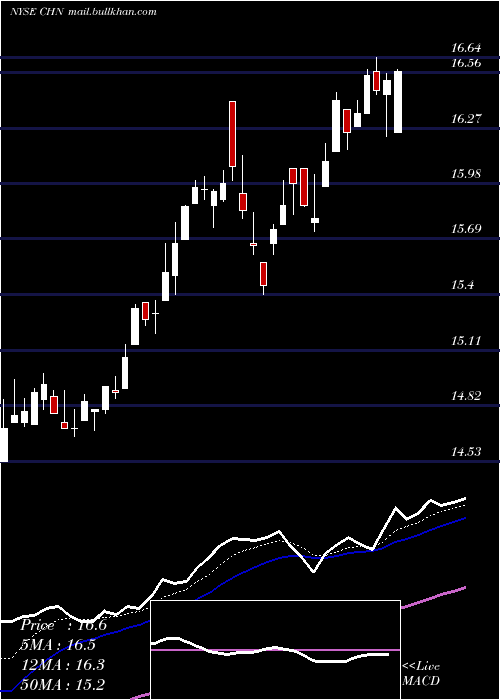  Daily chart ChinaFund
