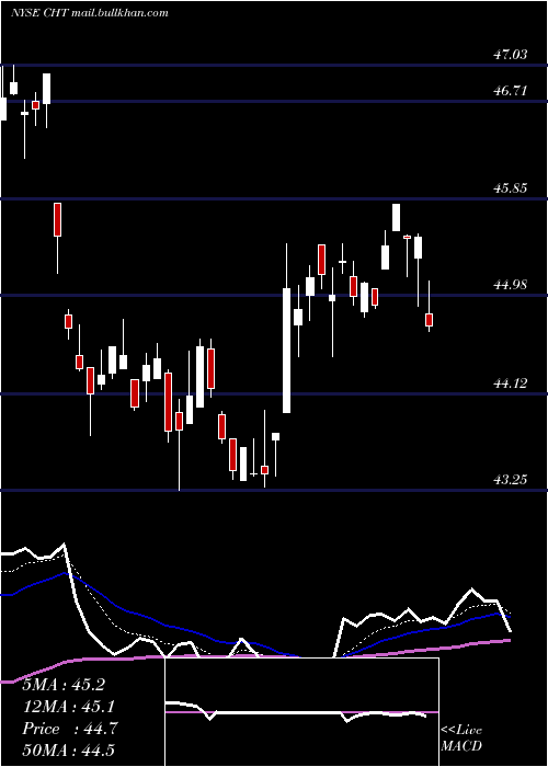  Daily chart ChunghwaTelecom