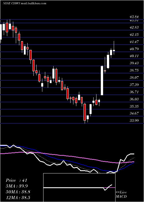  Daily chart ChewyInc