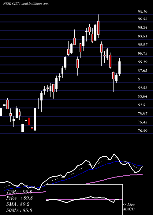  Daily chart CienaCorporation