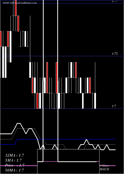  Daily chart ColonialIntermediate
