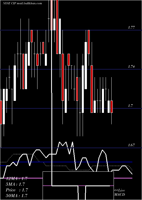  weekly chart ColonialIntermediate