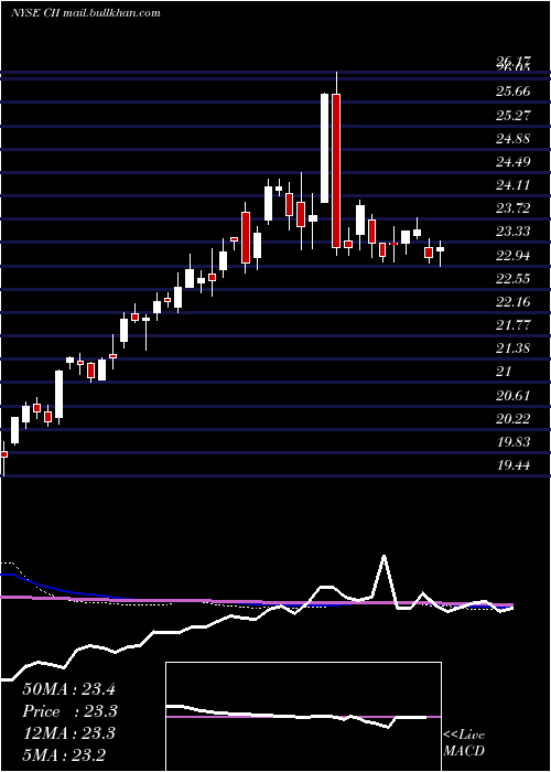  weekly chart BlackrockCapital