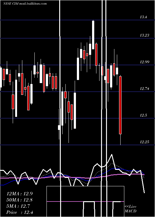  Daily chart ChimeraInvestment