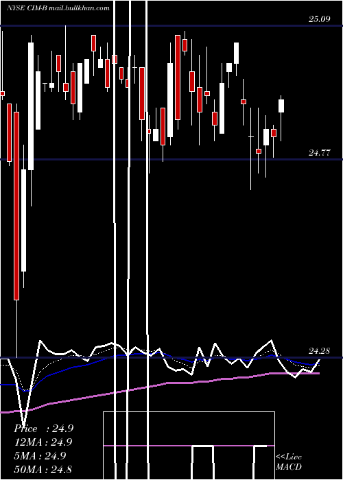  Daily chart ChimeraInvt