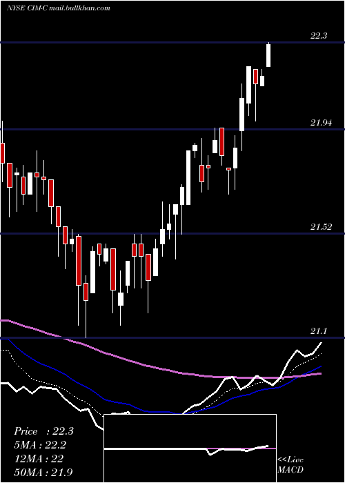  Daily chart ChimeraInvt