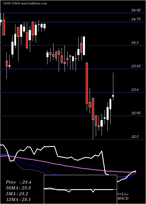 weekly chart ChimeraInvt