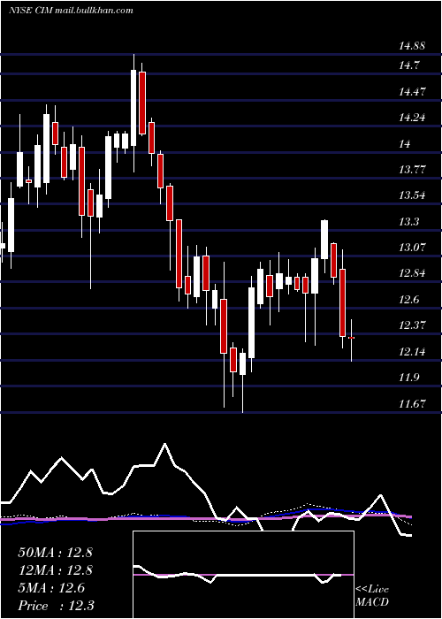  weekly chart ChimeraInvestment