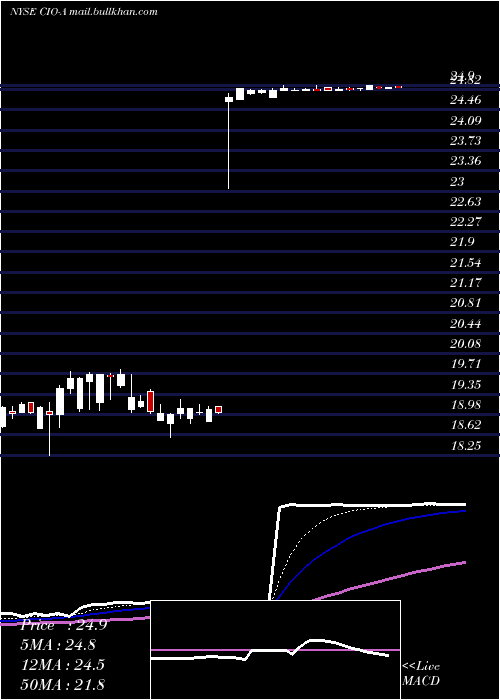  Daily chart CityficeReit