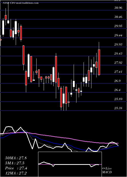  Daily chart CivitasSolutions