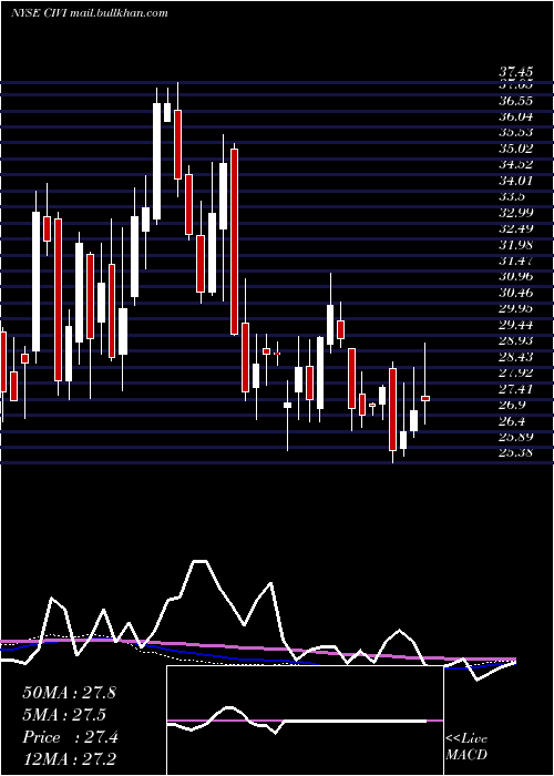  weekly chart CivitasSolutions
