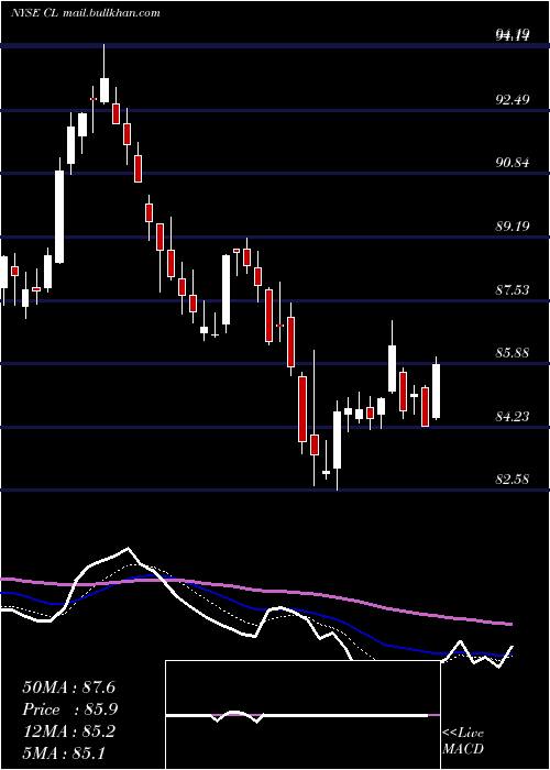  Daily chart ColgatePalmolive