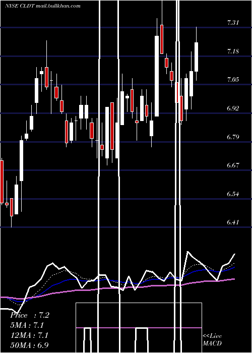  Daily chart ChathamLodging