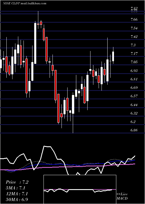  weekly chart ChathamLodging