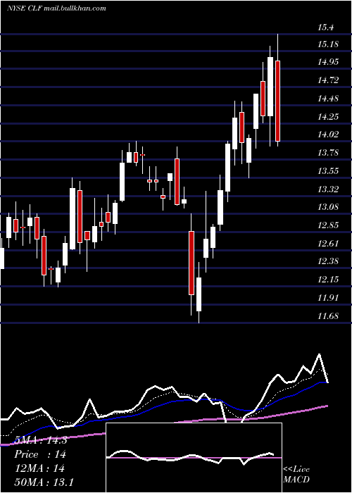  Daily chart ClevelandCliffs