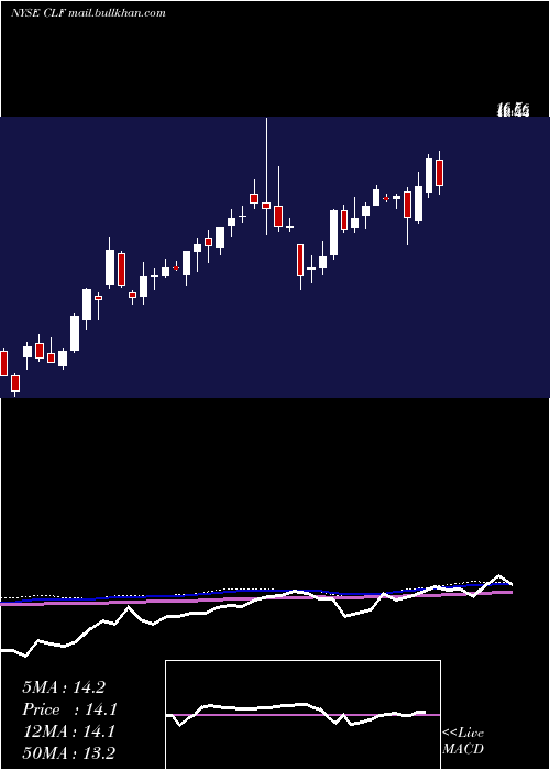  weekly chart ClevelandCliffs
