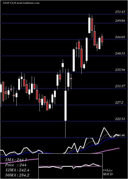  Daily chart CleanHarbors