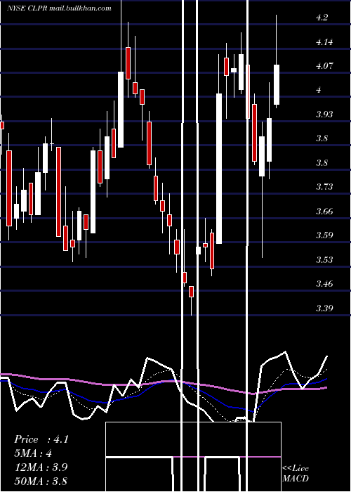  Daily chart ClipperRealty