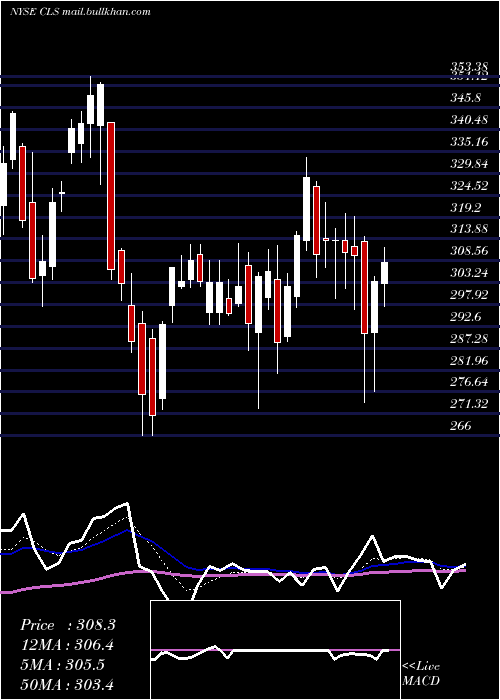  Daily chart CelesticaInc