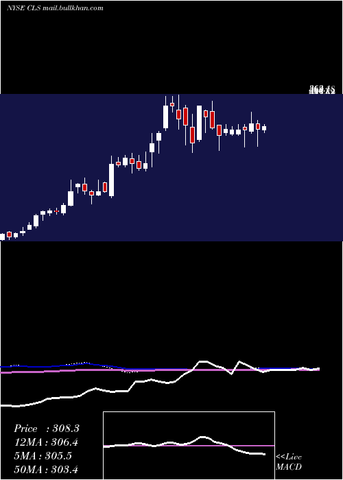  weekly chart CelesticaInc